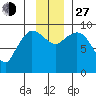 Center Slough Entrance tide chart for Saturday, November 27, 2021