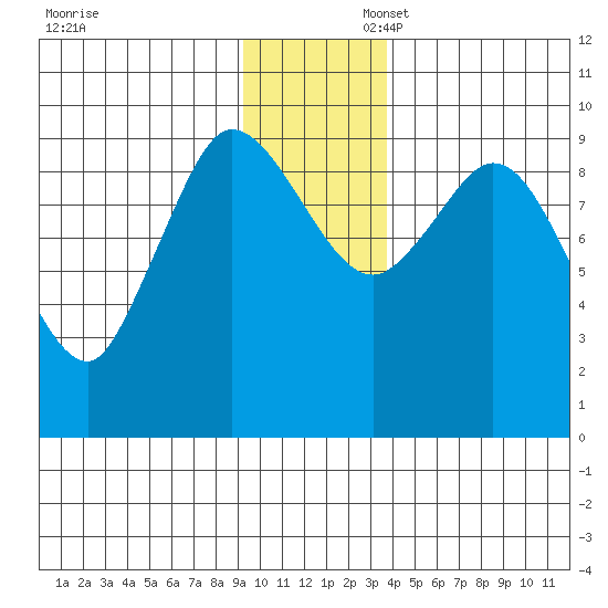 Center Slough Entrance tide chart for Sunday, November 28, 2021
