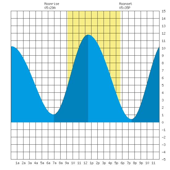 Center Slough Entrance tide chart for Tuesday, November 2, 2021