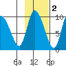 Center Slough Entrance tide chart for Tuesday, November 2, 2021