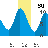 Center Slough Entrance tide chart for Tuesday, November 30, 2021