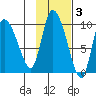 Center Slough Entrance tide chart for Wednesday, November 3, 2021