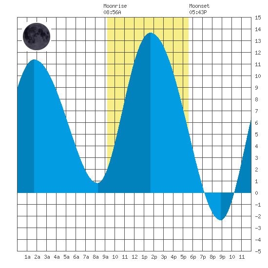 Center Slough Entrance tide chart for Thursday, November 4, 2021