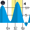 Center Slough Entrance tide chart for Thursday, November 4, 2021