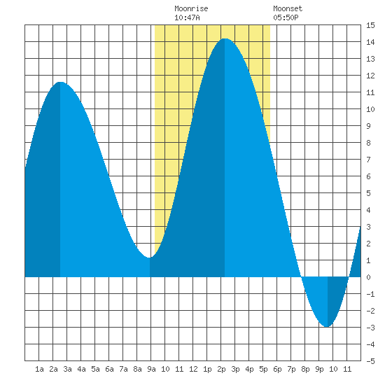Center Slough Entrance tide chart for Friday, November 5, 2021