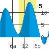 Center Slough Entrance tide chart for Friday, November 5, 2021