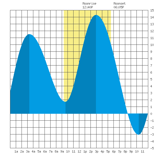 Center Slough Entrance tide chart for Saturday, November 6, 2021