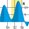 Center Slough Entrance tide chart for Saturday, November 6, 2021