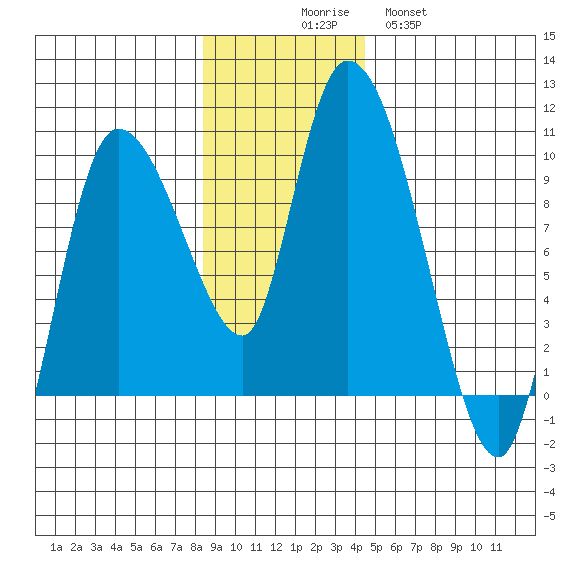 Center Slough Entrance tide chart for Sunday, November 7, 2021