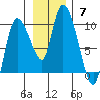 Center Slough Entrance tide chart for Sunday, November 7, 2021