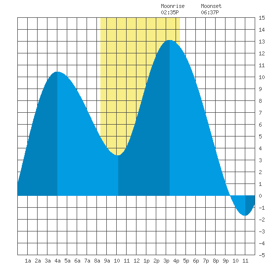 Center Slough Entrance tide chart for Monday, November 8, 2021