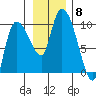 Center Slough Entrance tide chart for Monday, November 8, 2021