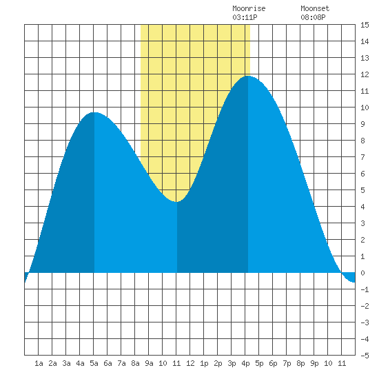 Center Slough Entrance tide chart for Tuesday, November 9, 2021
