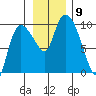 Center Slough Entrance tide chart for Tuesday, November 9, 2021