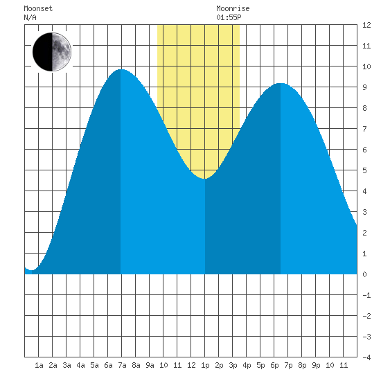 Center Slough Entrance tide chart for Friday, December 10, 2021
