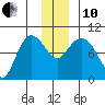 Center Slough Entrance tide chart for Friday, December 10, 2021