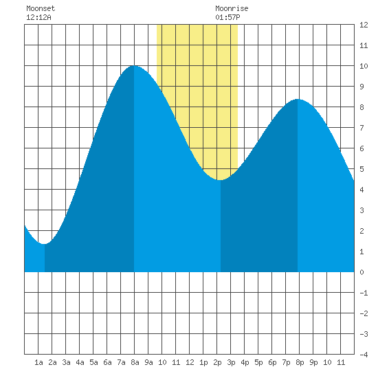 Center Slough Entrance tide chart for Saturday, December 11, 2021