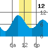 Center Slough Entrance tide chart for Sunday, December 12, 2021