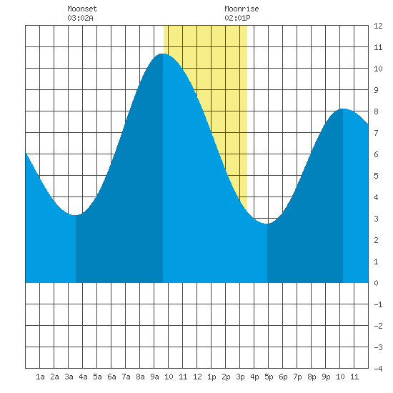 Center Slough Entrance tide chart for Monday, December 13, 2021