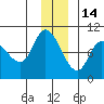 Center Slough Entrance tide chart for Tuesday, December 14, 2021