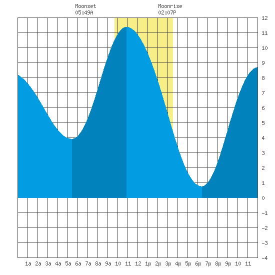 Center Slough Entrance tide chart for Wednesday, December 15, 2021