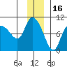 Center Slough Entrance tide chart for Thursday, December 16, 2021