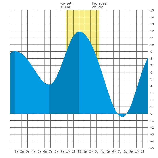 Center Slough Entrance tide chart for Friday, December 17, 2021