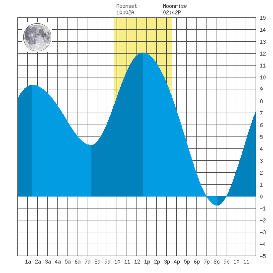 Center Slough Entrance tide chart for Saturday, December 18, 2021