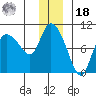 Center Slough Entrance tide chart for Saturday, December 18, 2021
