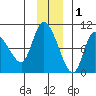 Center Slough Entrance tide chart for Wednesday, December 1, 2021