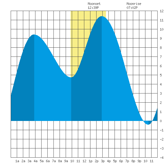 Center Slough Entrance tide chart for Wednesday, December 22, 2021