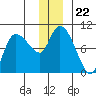 Center Slough Entrance tide chart for Wednesday, December 22, 2021