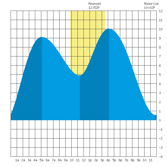 Center Slough Entrance tide chart for Friday, December 24, 2021