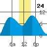 Center Slough Entrance tide chart for Friday, December 24, 2021