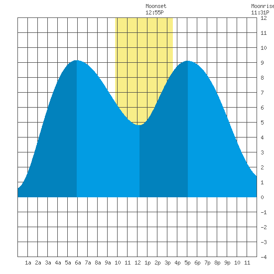 Center Slough Entrance tide chart for Saturday, December 25, 2021