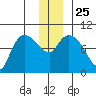 Center Slough Entrance tide chart for Saturday, December 25, 2021