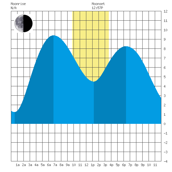 Center Slough Entrance tide chart for Sunday, December 26, 2021