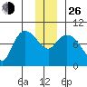 Center Slough Entrance tide chart for Sunday, December 26, 2021