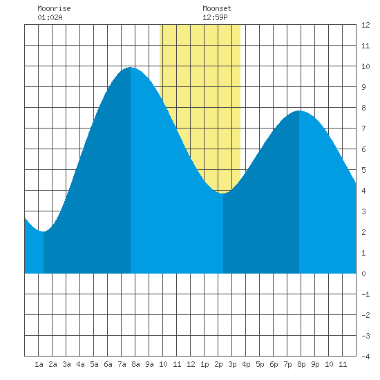 Center Slough Entrance tide chart for Monday, December 27, 2021