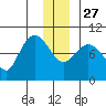 Center Slough Entrance tide chart for Monday, December 27, 2021