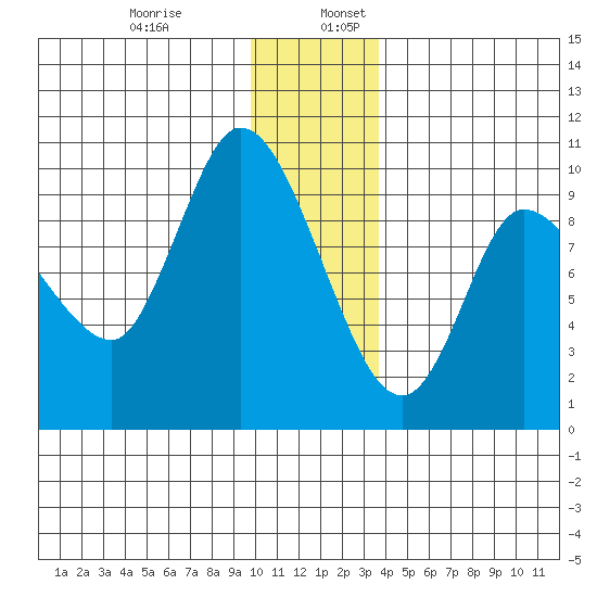 Center Slough Entrance tide chart for Wednesday, December 29, 2021
