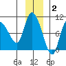 Center Slough Entrance tide chart for Thursday, December 2, 2021