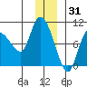 Center Slough Entrance tide chart for Friday, December 31, 2021