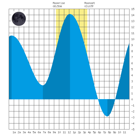 Center Slough Entrance tide chart for Friday, December 3, 2021