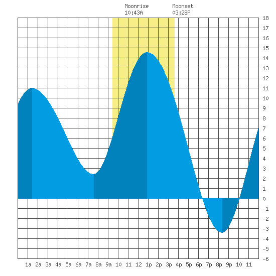 Center Slough Entrance tide chart for Saturday, December 4, 2021