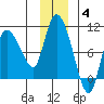 Center Slough Entrance tide chart for Saturday, December 4, 2021