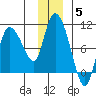 Center Slough Entrance tide chart for Sunday, December 5, 2021