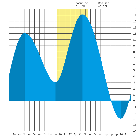 Center Slough Entrance tide chart for Monday, December 6, 2021