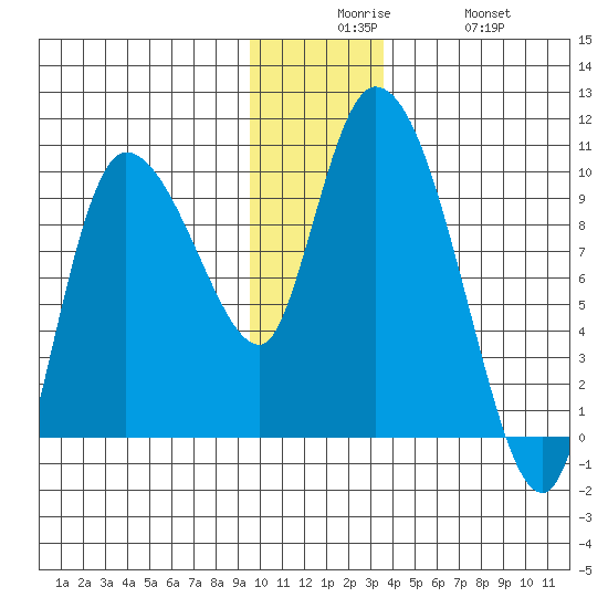 Center Slough Entrance tide chart for Tuesday, December 7, 2021