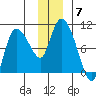 Center Slough Entrance tide chart for Tuesday, December 7, 2021